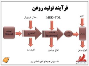 فرآیند تولید روغن پایه